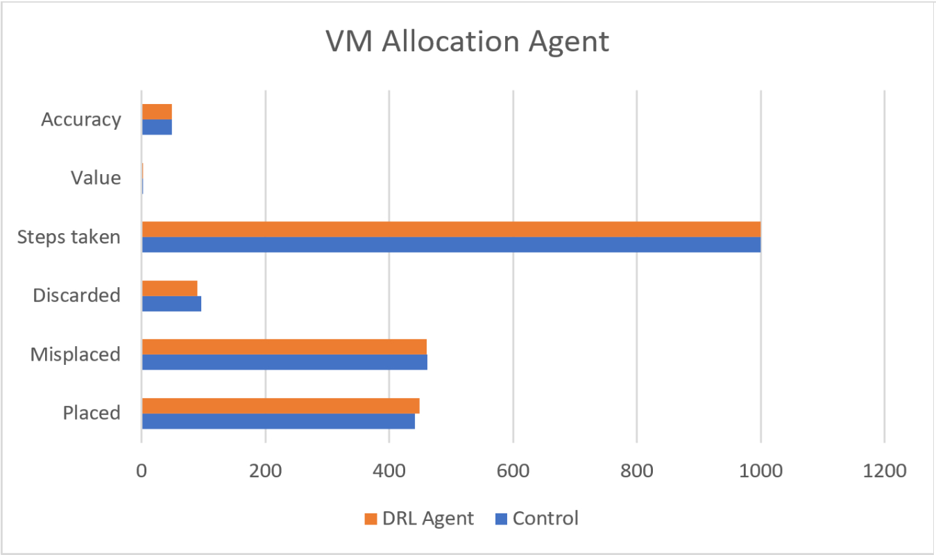 A bar chart showing a comparison between the control environment and the deep reinforcement learning model in the VM allocation environment