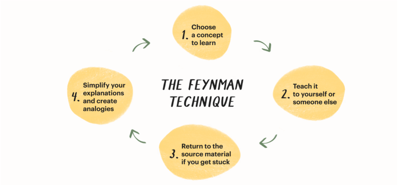 feyman technique